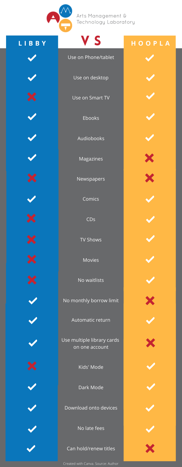 Figure 6: Infographic comparing Libby and Hoopla. Source: Author.